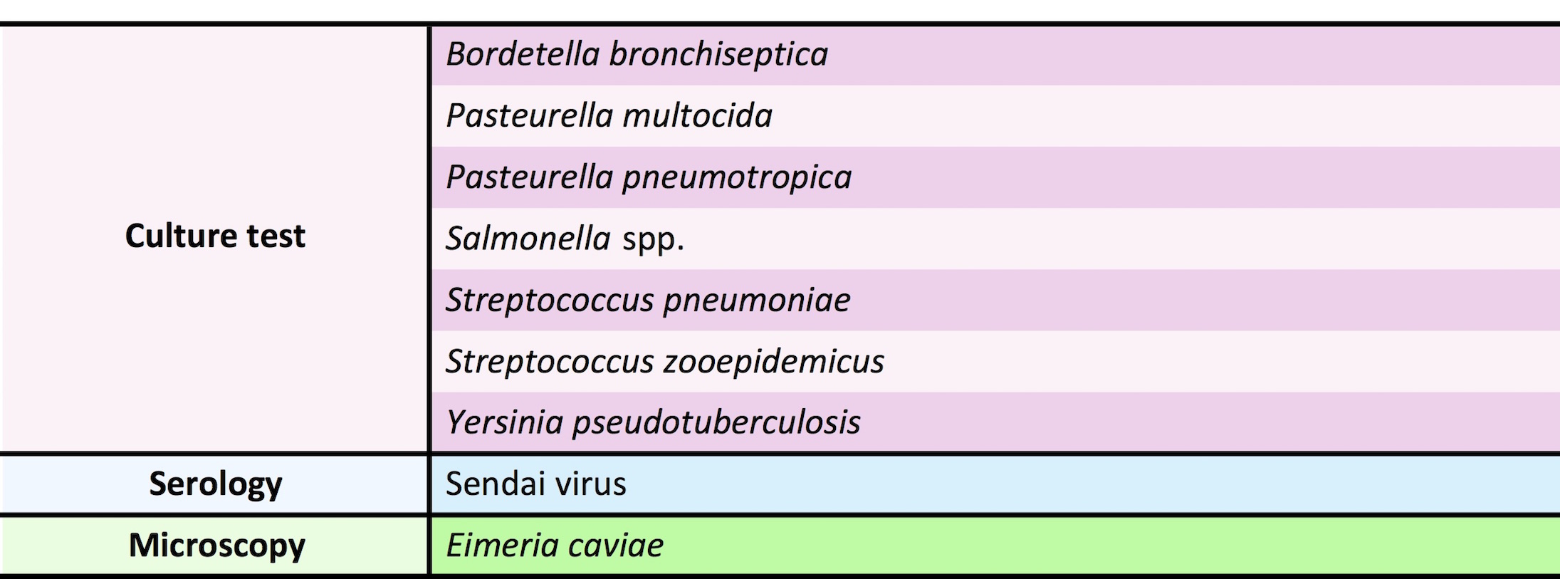 Microbiological monitoring test item for guinea pigs (all items)