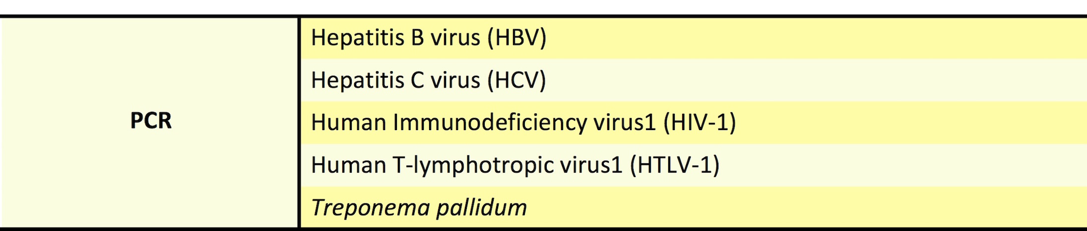 Microbiological monitoring test item for human pathogen in biological materials