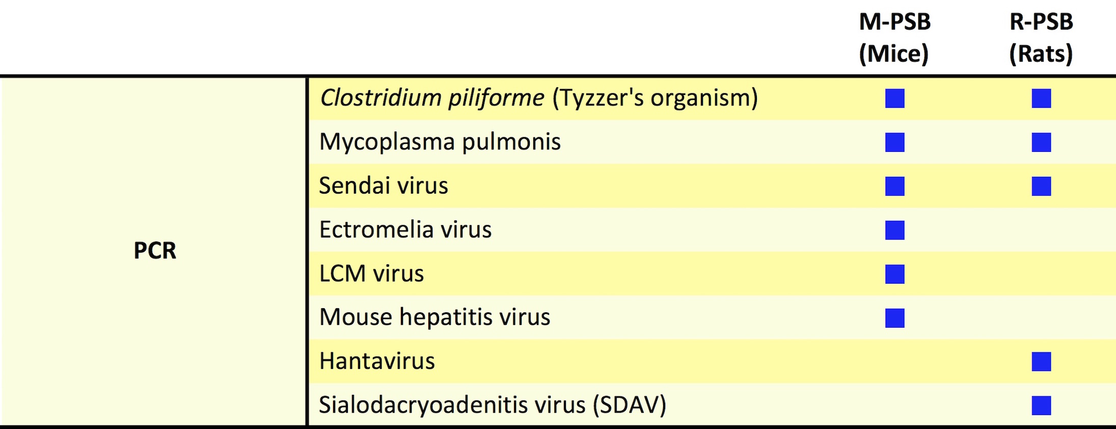 Microbiological monitoring test item for biological materials