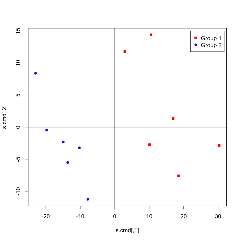 principal coordinates analysis