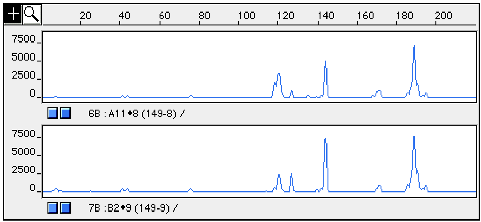 Figure of T-RFs profiling